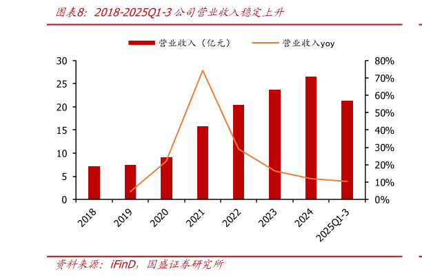 想问下各位网友2018-2025Q1-3公司营业收入稳定上升