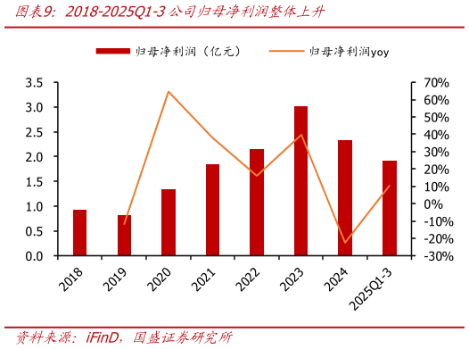 我想了解一下2018-2025Q1-3公司归母净利润整体上升