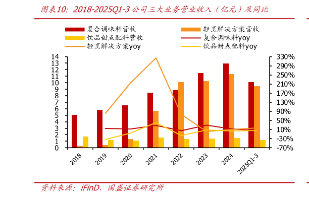 如何了解2018-2025Q1-3公司三大业务营业收入（亿元）及同比