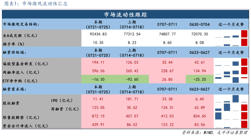 想关注一下市场微观流动性汇总