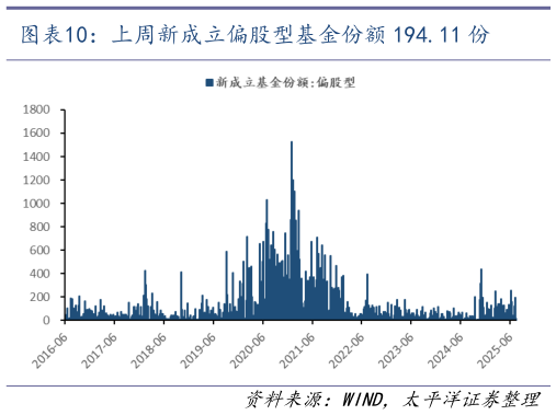 一起讨论下上周新成立偏股型基金份额 194.11 份