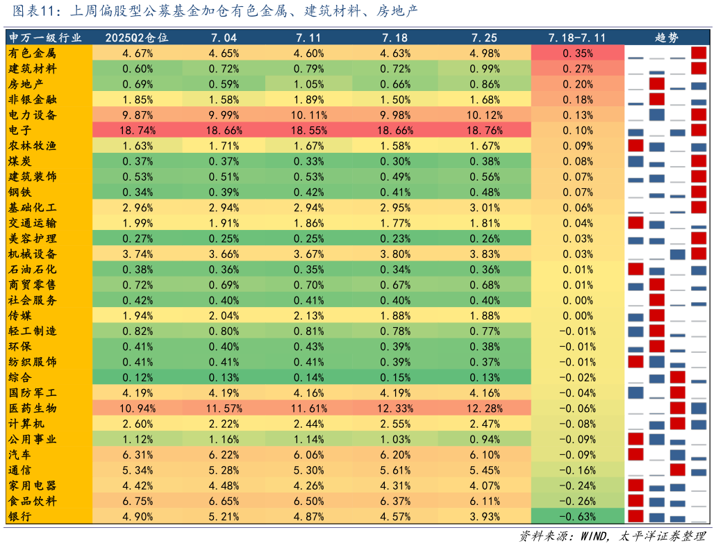 请问一下上周偏股型公募基金加仓有色金属、建筑材料、房地产