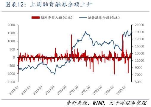 我想了解一下上周融资融券余额上升
