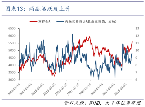 想问下各位网友两融活跃度上升