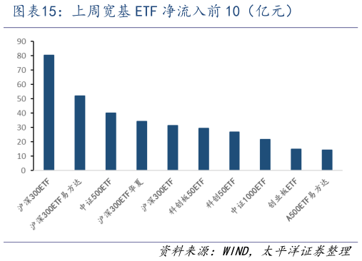 想问下各位网友上周宽基 ETF 净流入前 10（亿元）