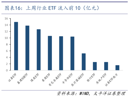 你知道上周行业 ETF 流入前 10（亿元）