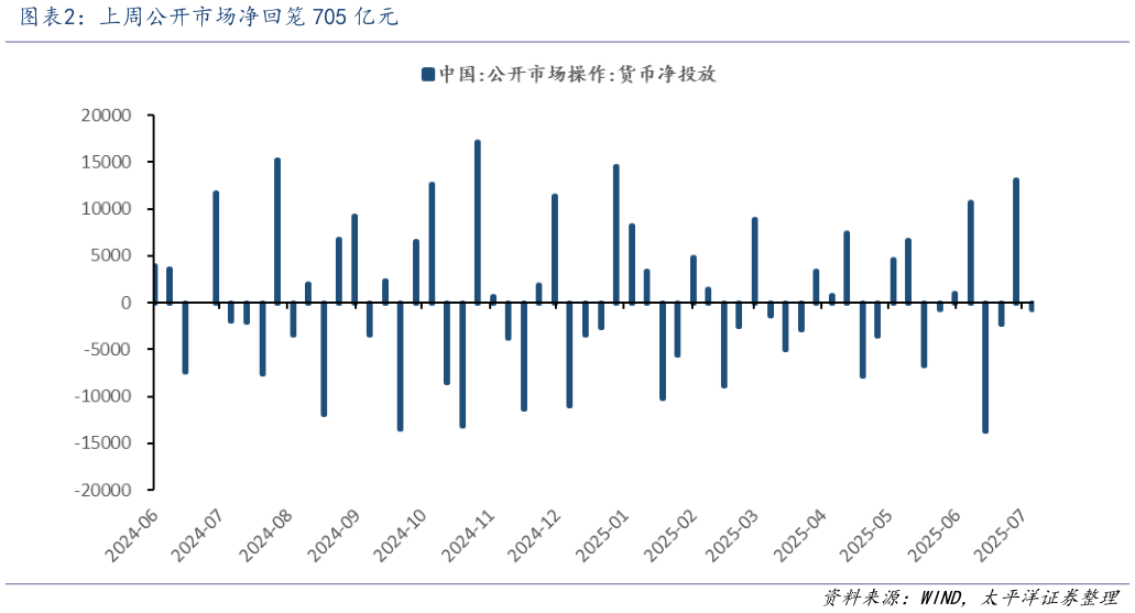 如何看待上周公开市场净回笼 705 亿元