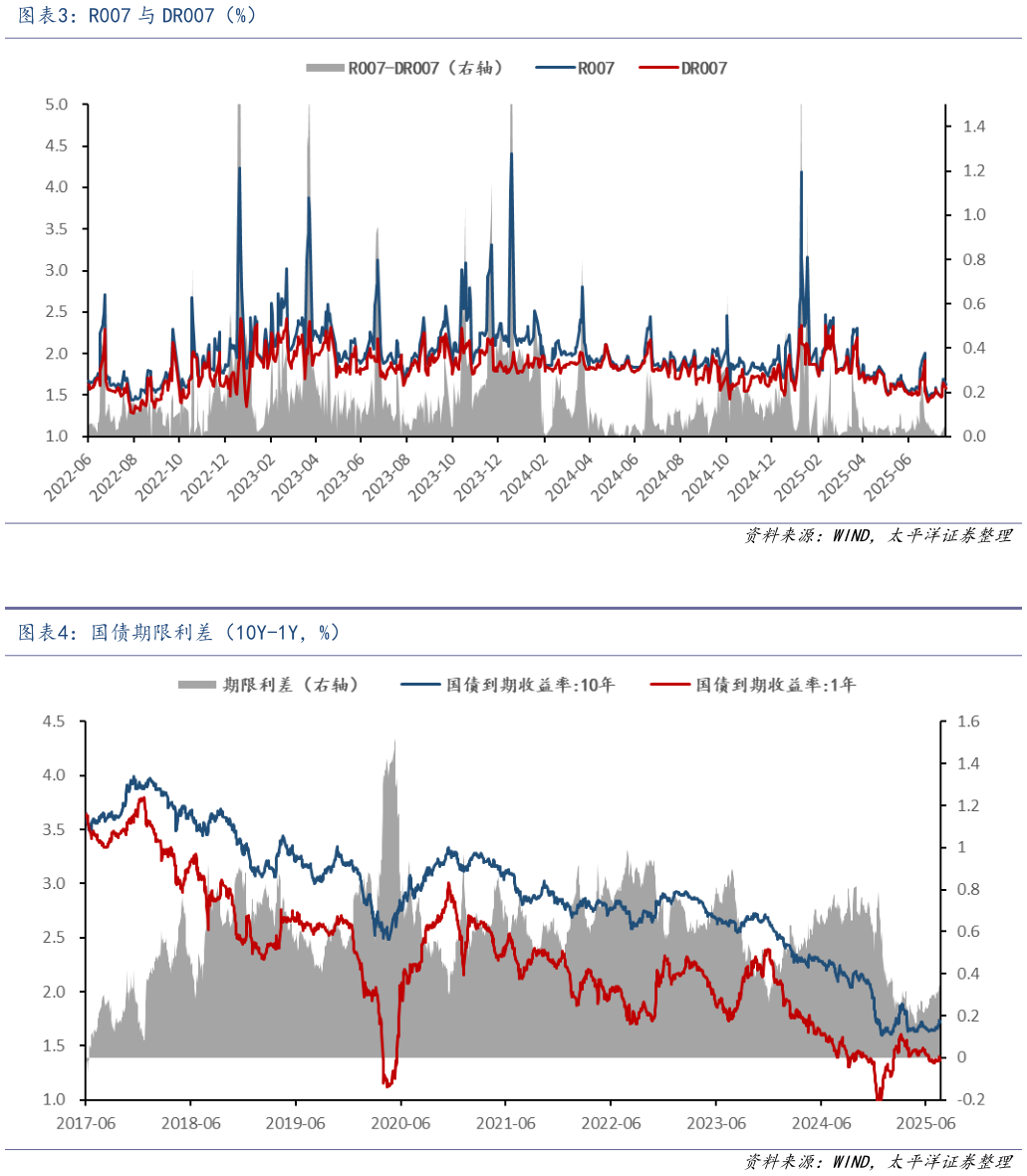 想问下各位网友R007 与 DR007（%） 国债期限利差（10Y-1Y，%）