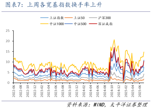 怎样理解上周各宽基指数换手率上升