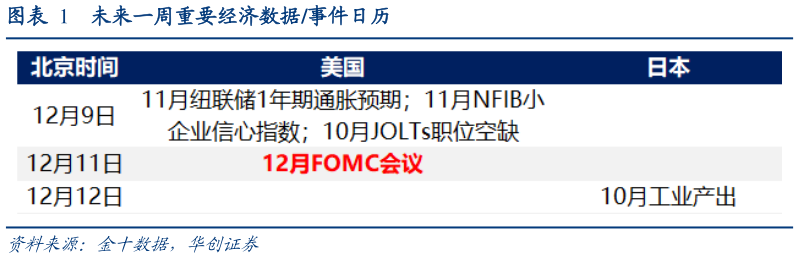 如何解释未来一周重要经济数据事件日历