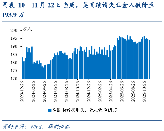 谁知道11 月 22 日当周，美国续请失业金人数降至