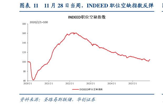 如何才能11 月 28 日当周，INDEED 职位空缺指数反弹