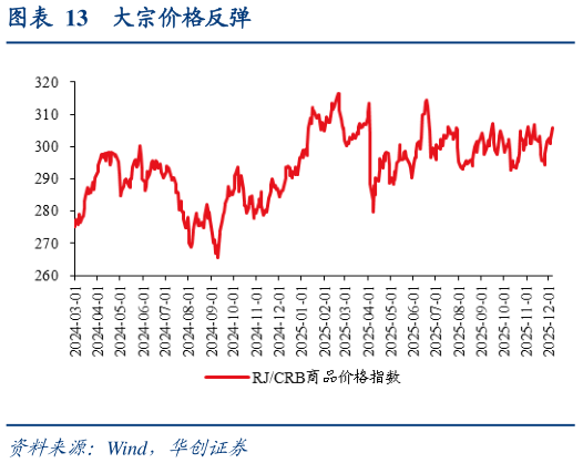 如何才能大宗价格反弹