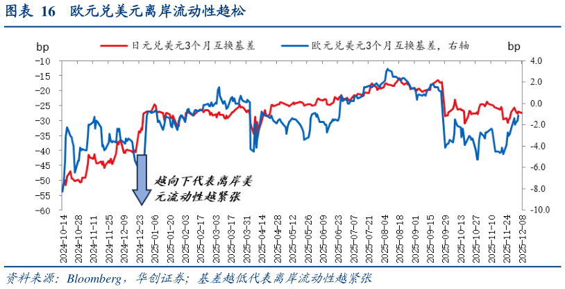 如何解释欧元兑美元离岸流动性趋松