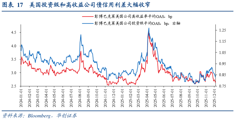 想关注一下美国投资级和高收益公司债信用利差大幅收窄