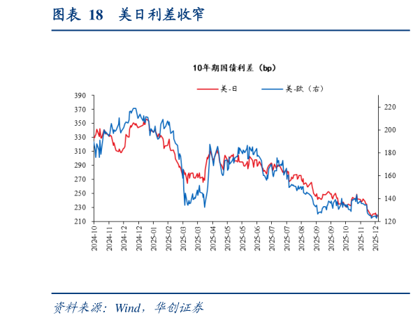 想关注一下美日利差收窄