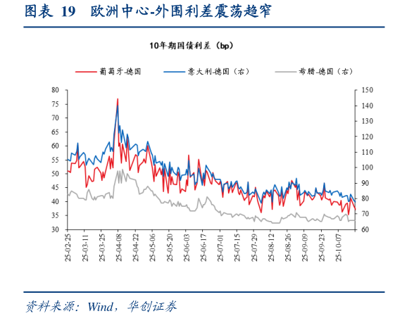 如何才能欧洲中心-外围利差震荡趋窄