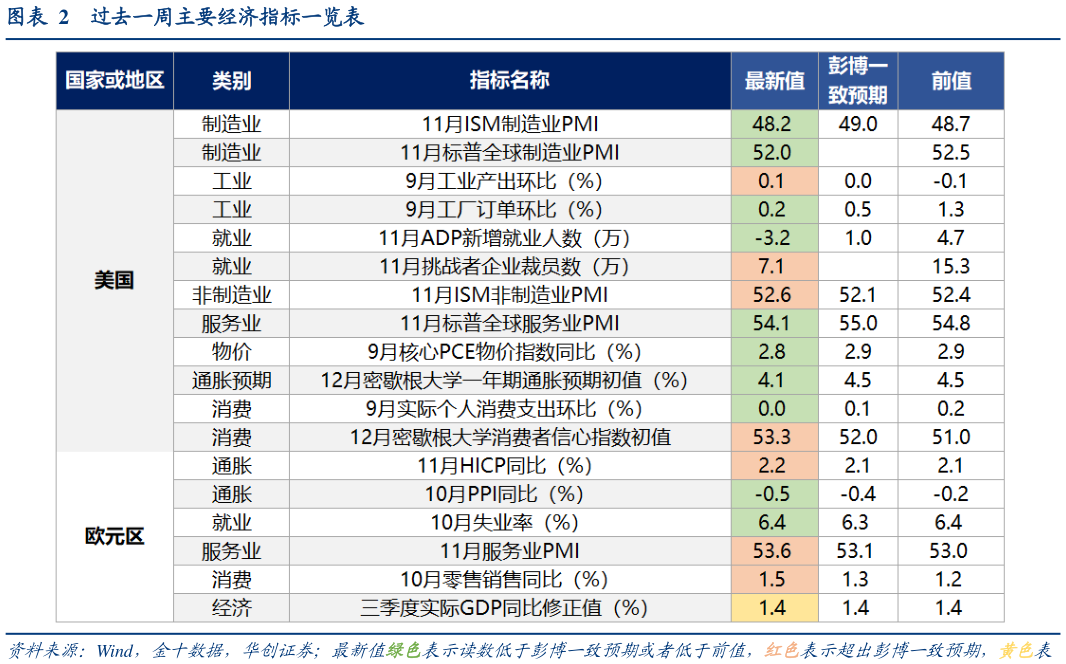 一起讨论下过去一周主要经济指标一览表