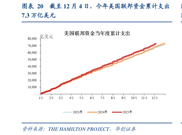 如何了解截至 12 月 4 日，今年美国联邦资金累计支出