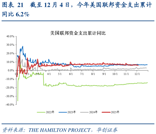 如何了解截至 12 月 4 日，今年美国联邦资金支出累计