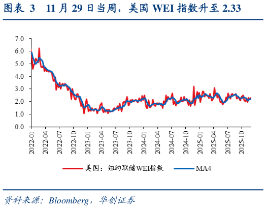 想问下各位网友11 月 29 日当周，美国 WEI 指数升至 2.33