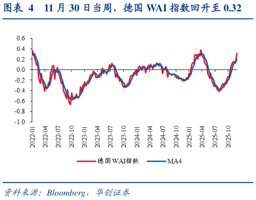 怎样理解11 月 30 日当周，德国 WAI 指数回升至 0.32