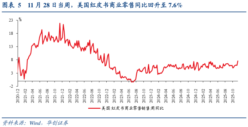 咨询下各位11 月 28 日当周，美国红皮书商业零售同比回升至 7.6%