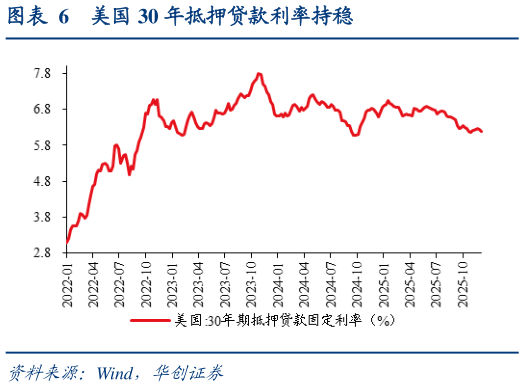 各位网友请教一下美国 30 年抵押贷款利率持稳