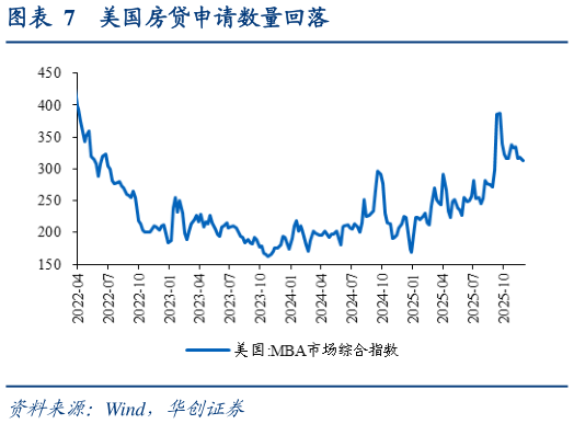 咨询下各位美国房贷申请数量回落