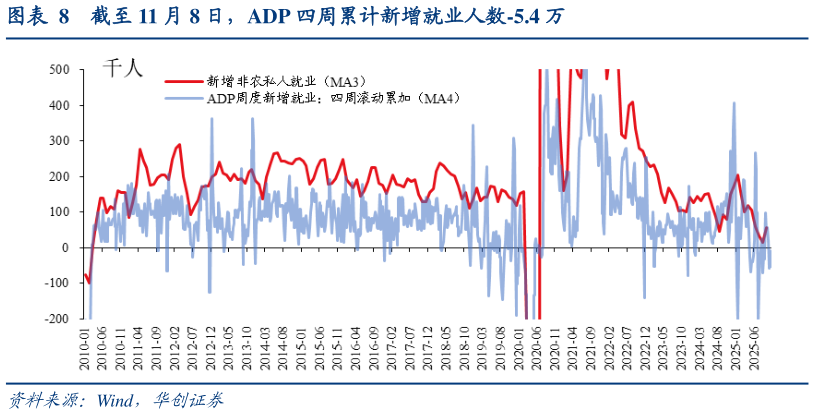 如何看待截至 11 月 8 日，ADP 四周累计新增就业人数-5.4 万