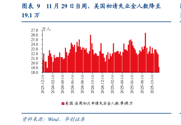 怎样理解11 月 29 日当周，美国初请失业金人数降至