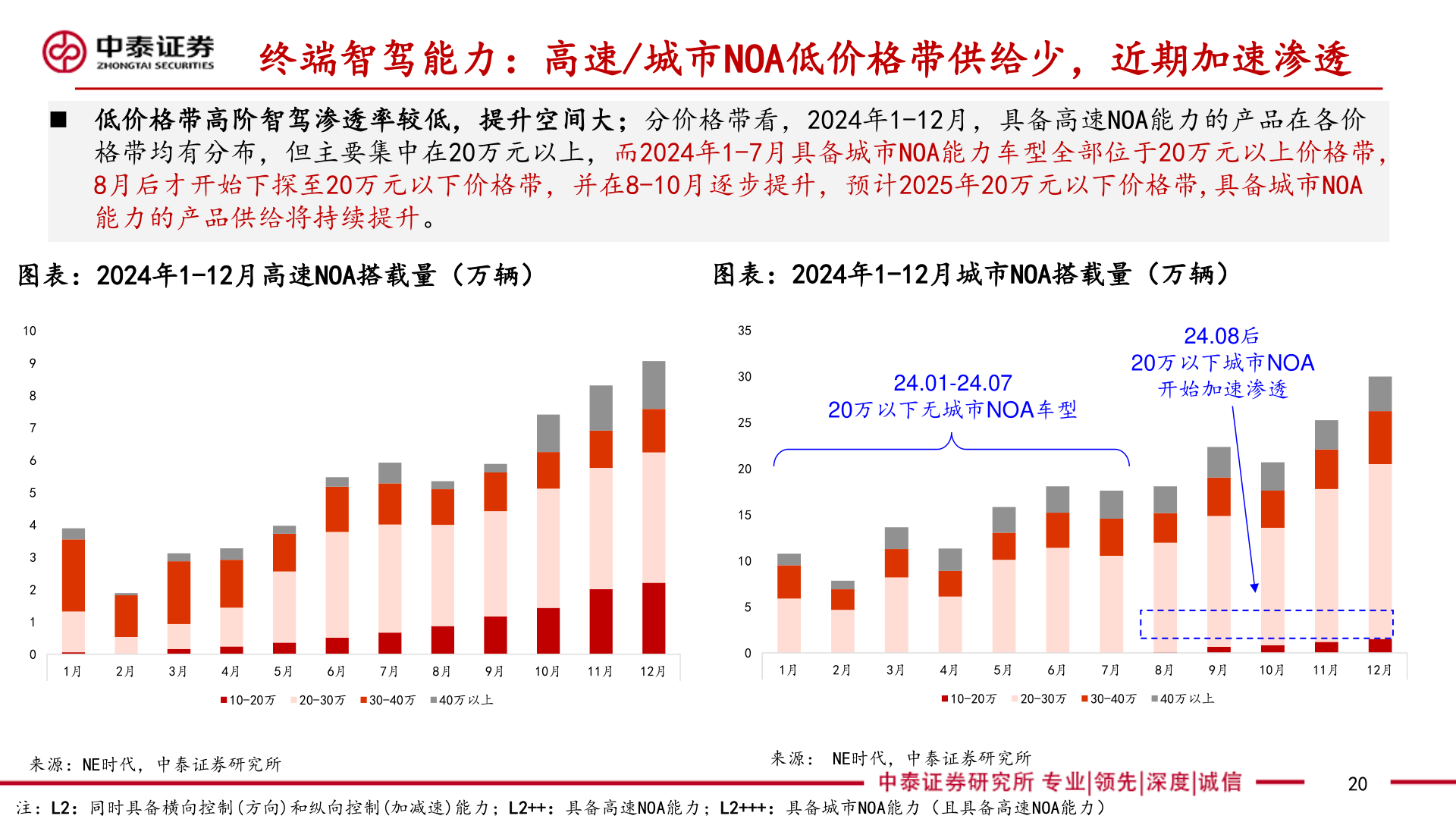 怎样理解终端智驾能力：高速/城市NOA低价格带供给少，近期加速渗透