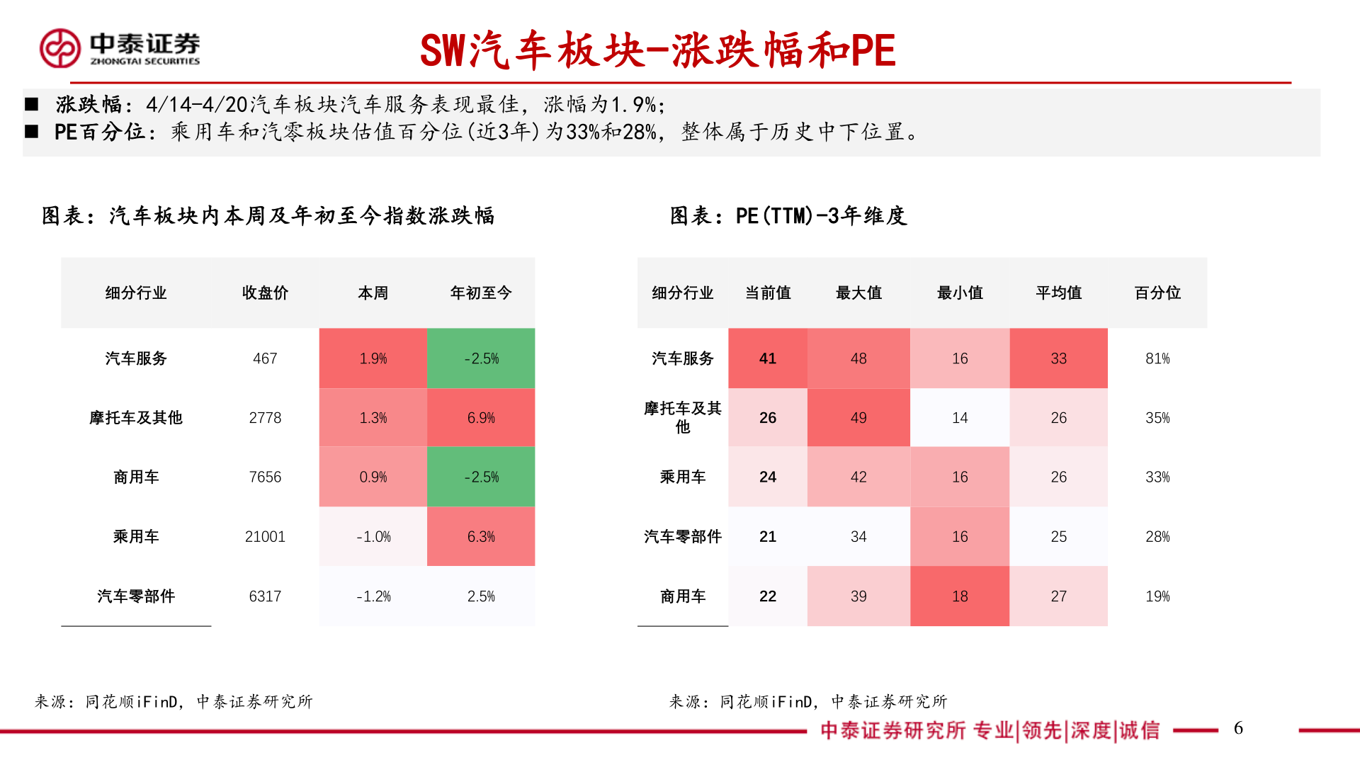 你知道SW汽车板块-涨跌幅和PE