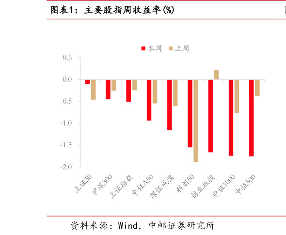 如何才能主要股指周收益率%