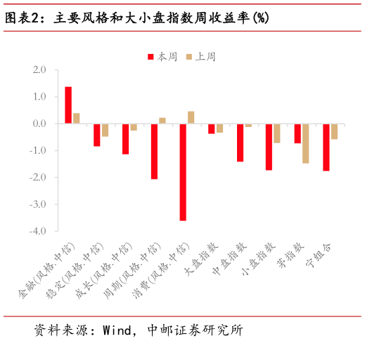 你知道主要风格和大小盘指数周收益率%