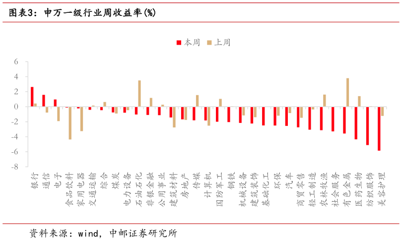 如何解释申万一级行业周收益率%