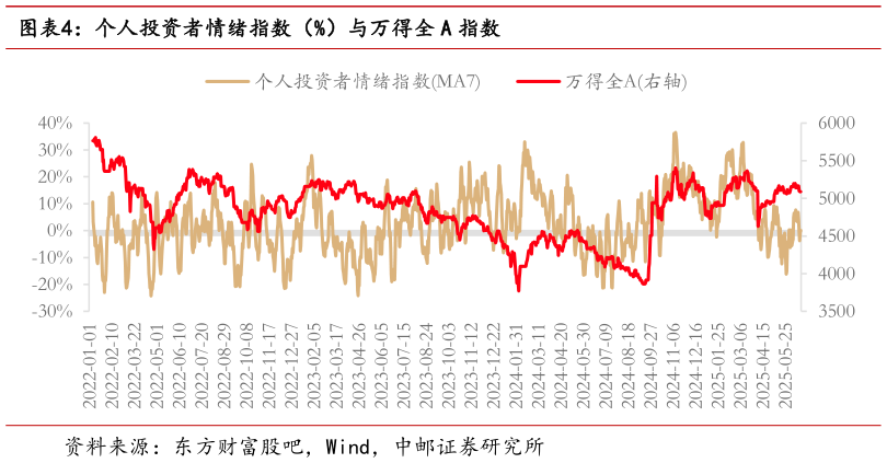 如何了解个人投资者情绪指数（%）与万得全 A 指数