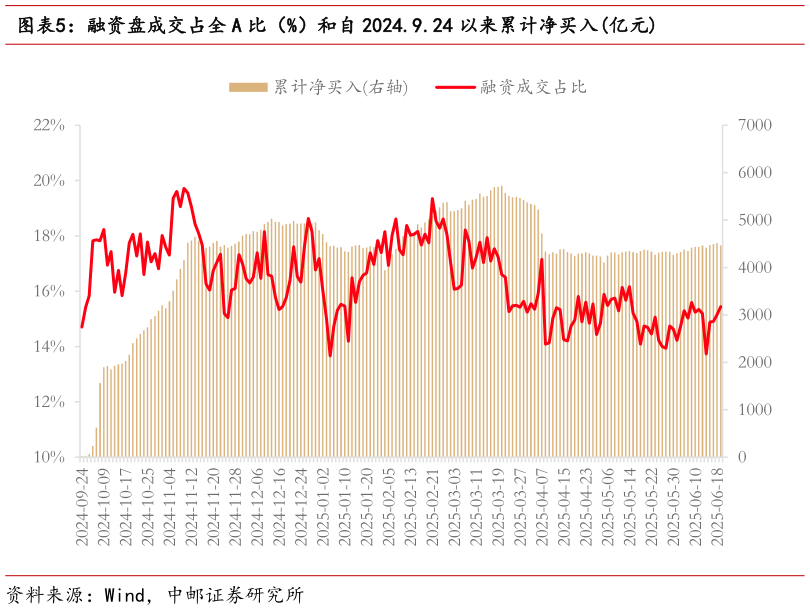 请问一下融资盘成交占全 A 比（%）和自 2024.9.24 以来累计净买入亿元