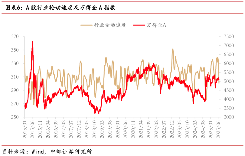 请问一下A 股行业轮动速度及万得全 A 指数