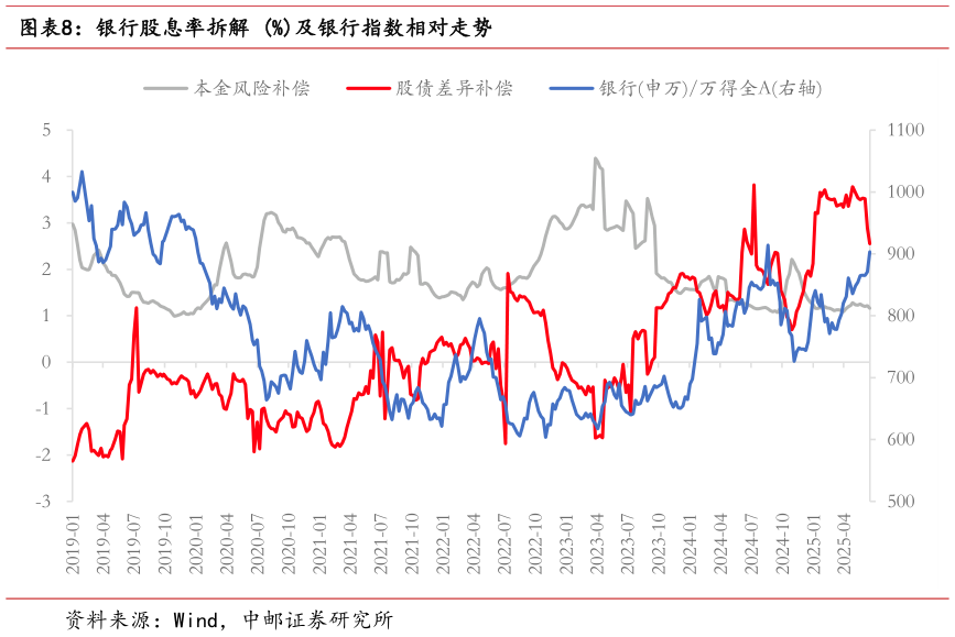 请问一下银行股息率拆解 %及银行指数相对走势