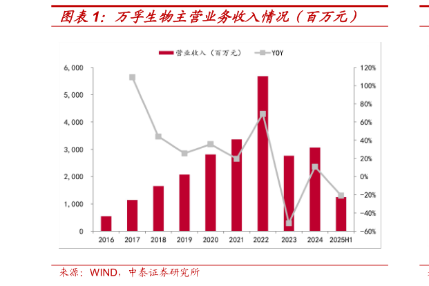 你知道万孚生物主营业务收入情况（百万元）?