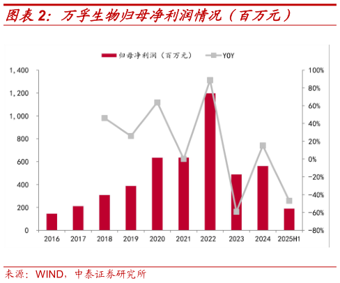 如何了解万孚生物归母净利润情况（百万元）?