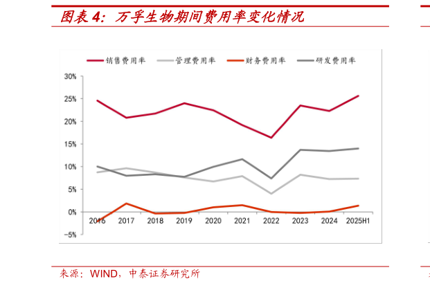 如何了解万孚生物期间费用率变化情况?