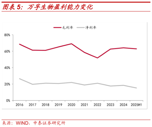 谁能回答万孚生物盈利能力变化?