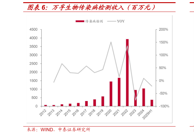 如何解释万孚生物传染病检测收入（百万元）?