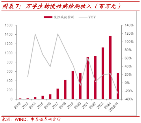 咨询下各位万孚生物慢性病检测收入（百万元）?