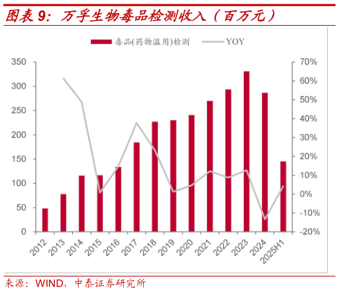 咨询大家万孚生物毒品检测收入(百万元)?