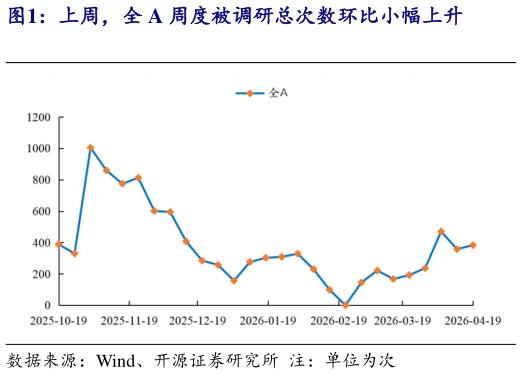 你知道上周，全 A 周度被调研总次数环比小幅上升