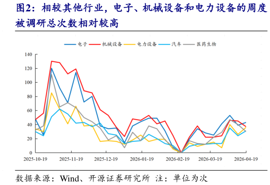 我想了解一下相较其他行业，电子、机械设备和电力设备的周度