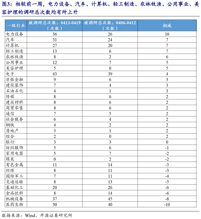想问下各位网友相较前一周，电力设备、汽车、计算机、轻工制造、农林牧渔、公用事业、美